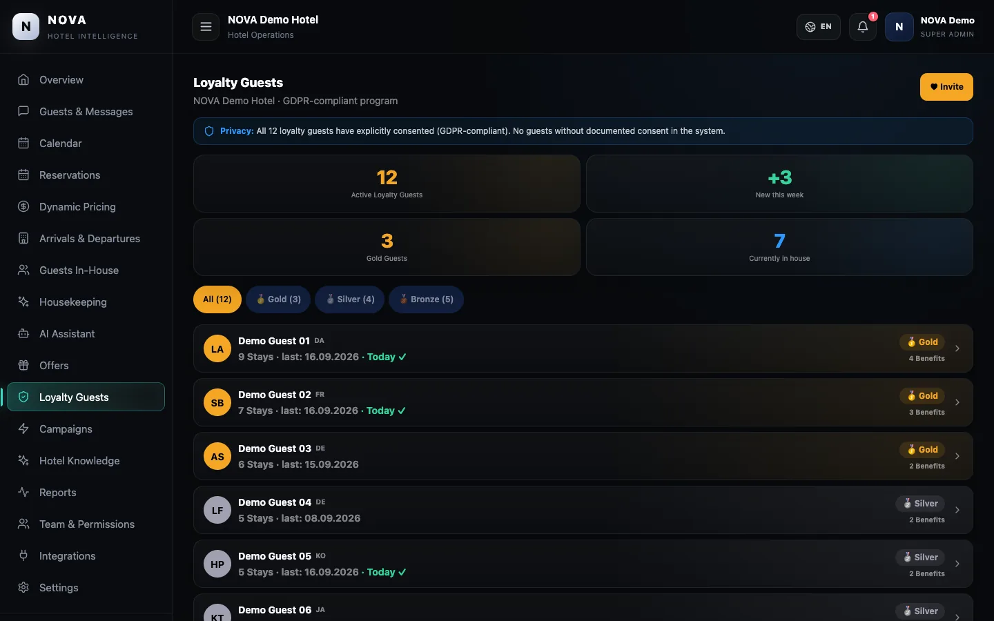 NOVA demo dashboard: Loyalty guests.
